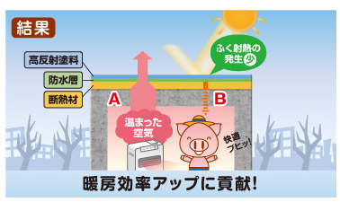 サーモコントロール断熱の屋上のマンションの室内