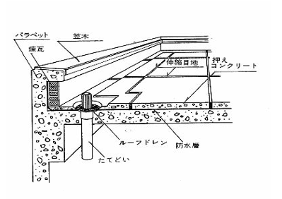 マンションやビルの屋根の構造