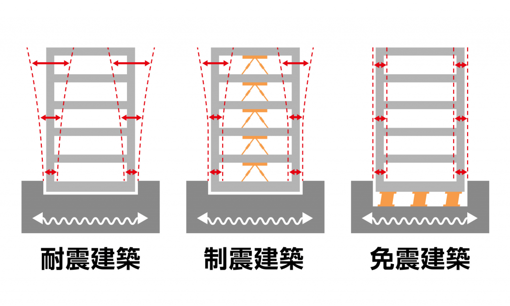 耐震・免震・制振構造の違い
