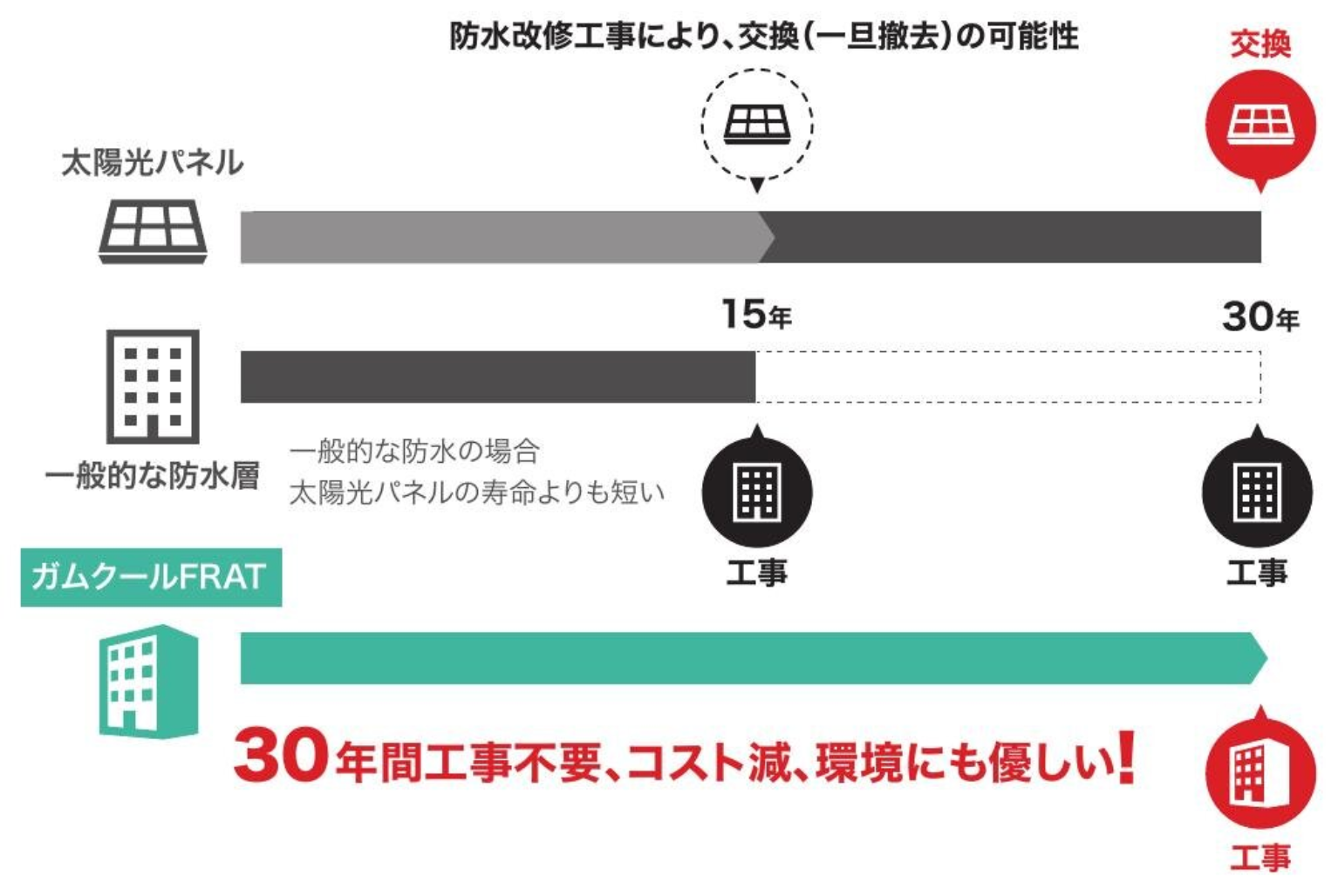 太陽光パネルの寿命に合わせた「長寿命防水」｜関東防水管理事業協同組合事務局