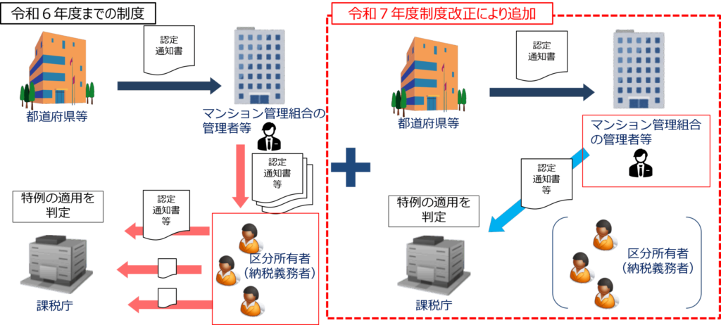 管理組合の管理者(理事長)等による一括申請が可能