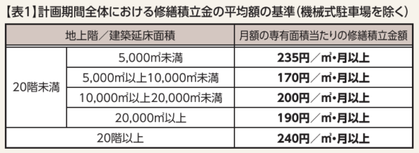 計画期間全体における修繕積立金の平均額の基準(機械式駐車場を除く)