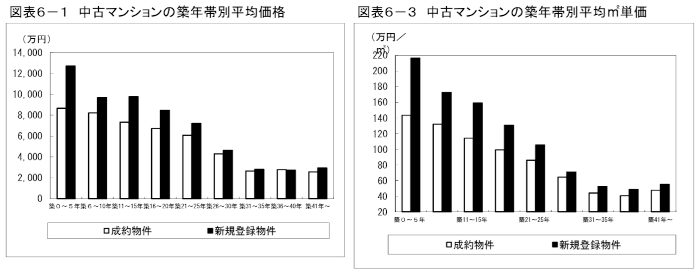 中古マンションの築年帯別平均価格
