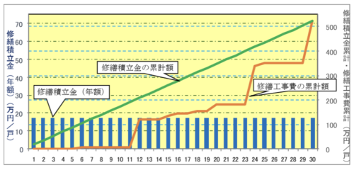 均等積立方式のイメージ