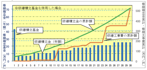 段階増額積立方式のイメージ