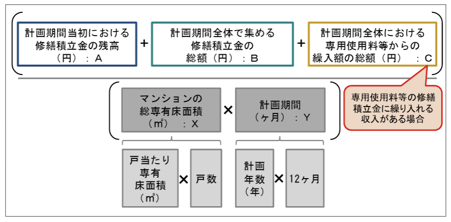 修繕積立金の算定方法