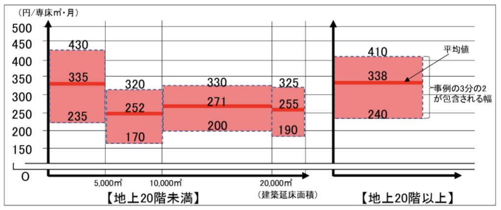 計画期間全体における修繕積立金の平均額の目安(機械式駐車場を除く)