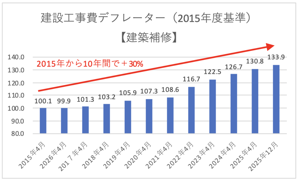 建設工事費デフレーター(2015年度基準) 【建築補修】