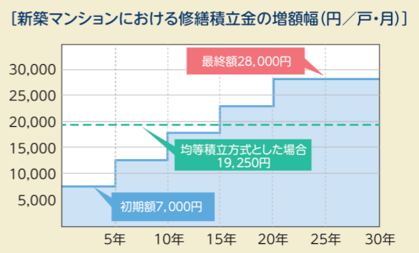 新築マンションにおける修繕積立金の増額幅(円/戸・月)