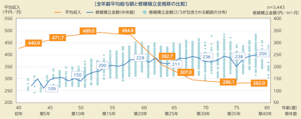 [全年齢平均給与額と修繕積立金推移の比較