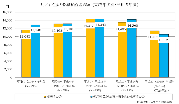 月/戸当たり修繕積立金の額(完成年次別・令和5年度)