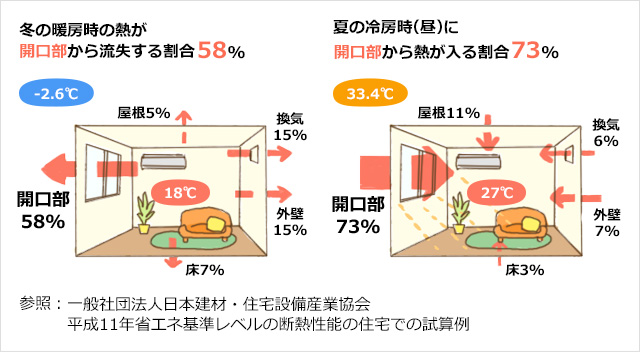 外皮からの熱エネルギーの出入り