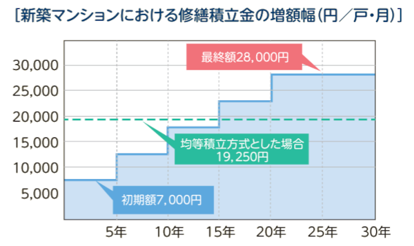 新築マンションにおける修繕積立金の増額幅