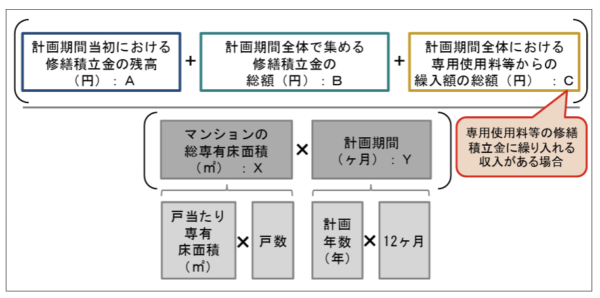 修繕積立金の目安算定式
