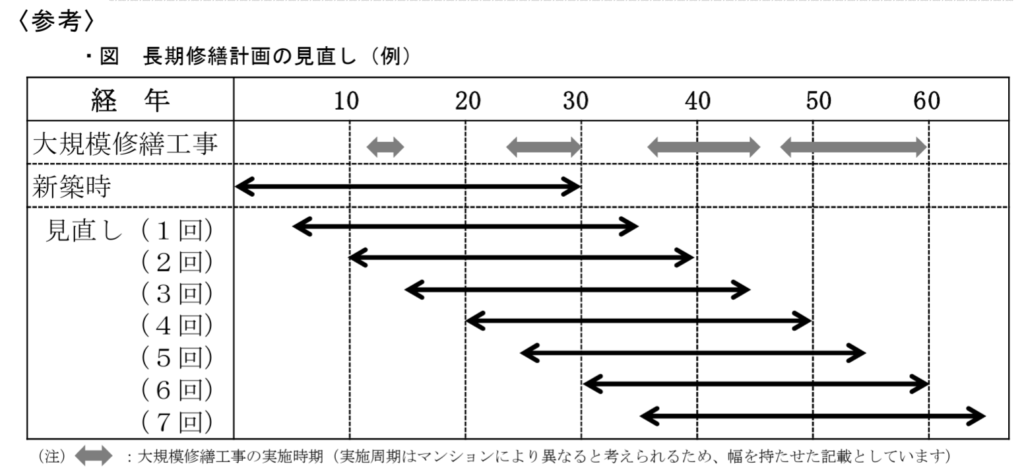 長期修繕計画の見直し(例)