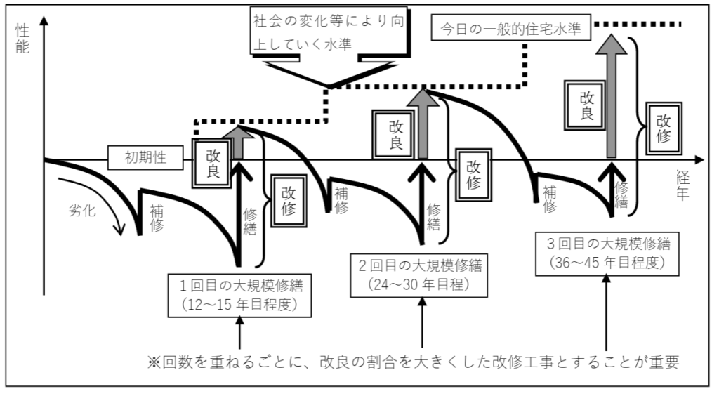 マンションの補修・修繕・改修の概念図