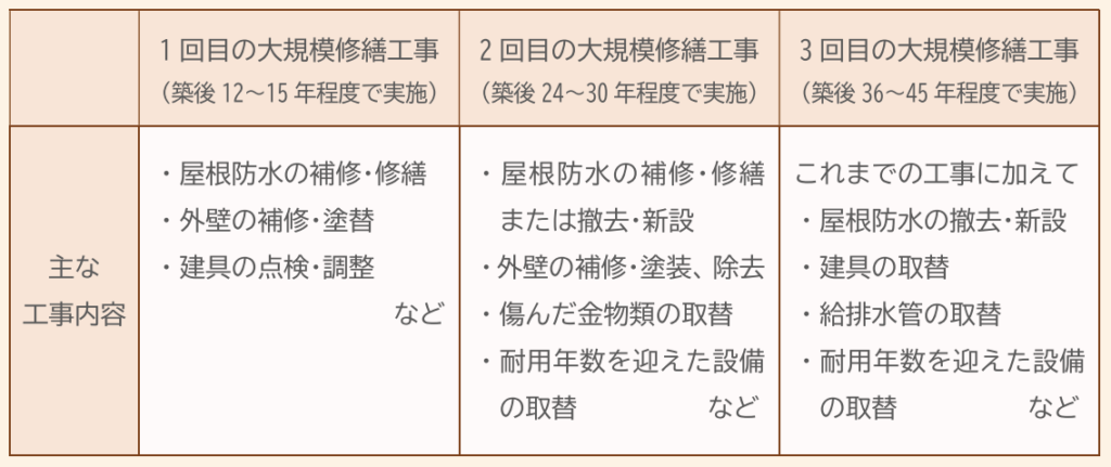 築年数で異なる大規模修繕工事の内容