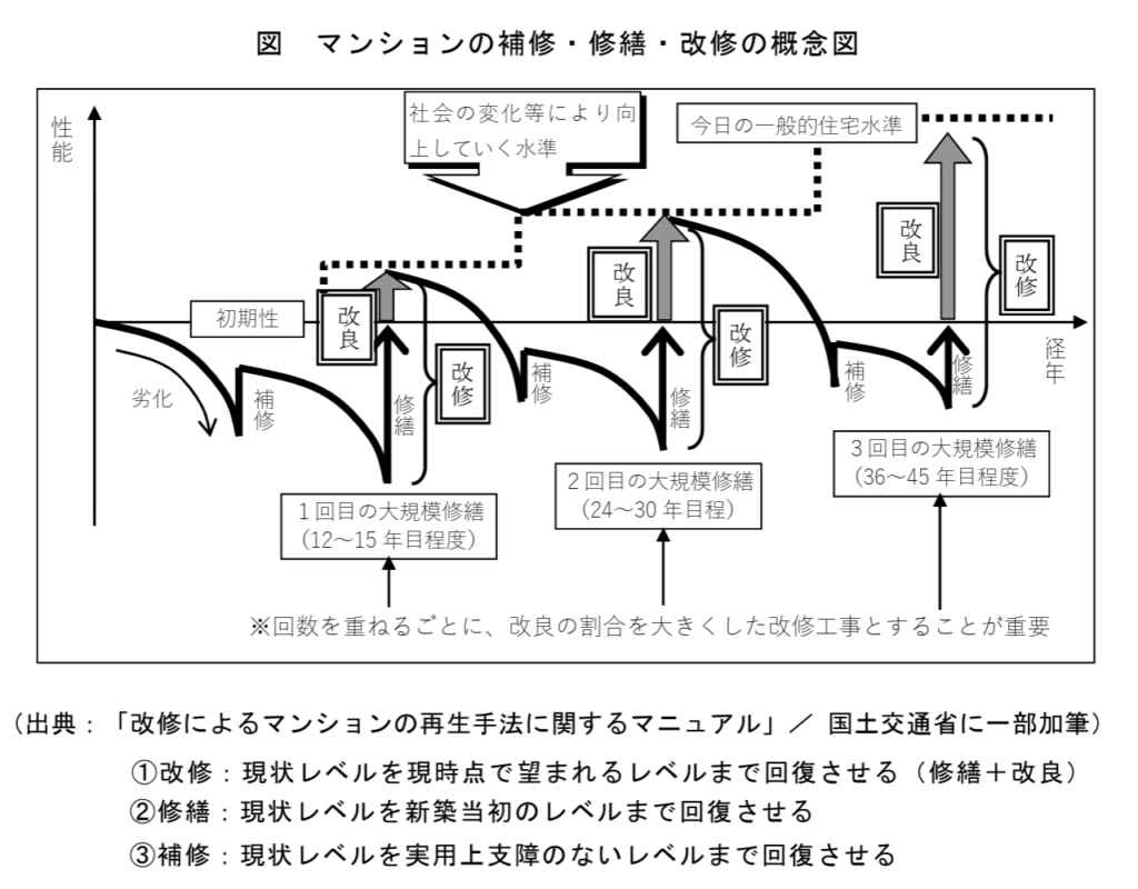 国土交通省による大規模修繕の周期目安