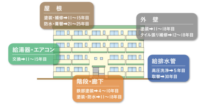 国土交通省による大規模修繕の周期目安